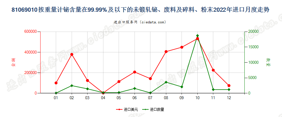 81069010按重量计铋含量在99.99%及以下的未锻轧铋、废料及碎料、粉末进口2022年月度走势图