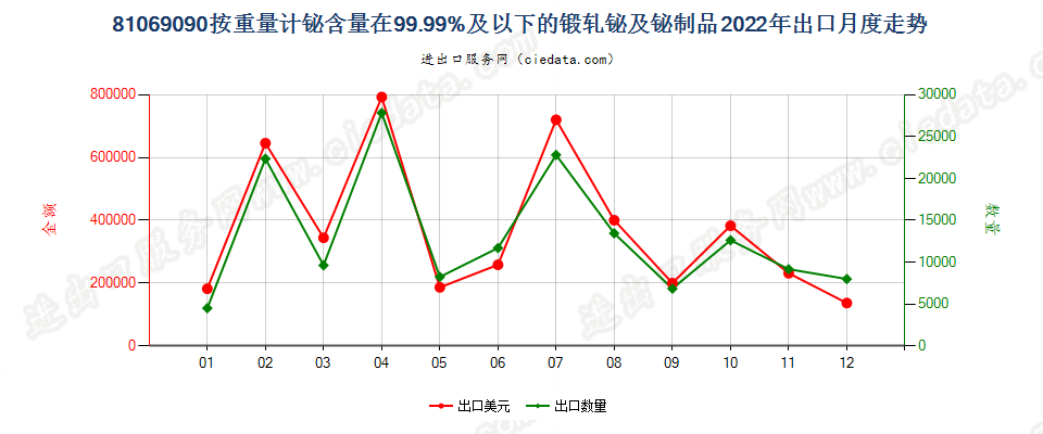 81069090按重量计铋含量在99.99%及以下的锻轧铋及铋制品出口2022年月度走势图