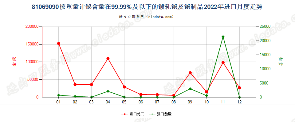 81069090按重量计铋含量在99.99%及以下的锻轧铋及铋制品进口2022年月度走势图