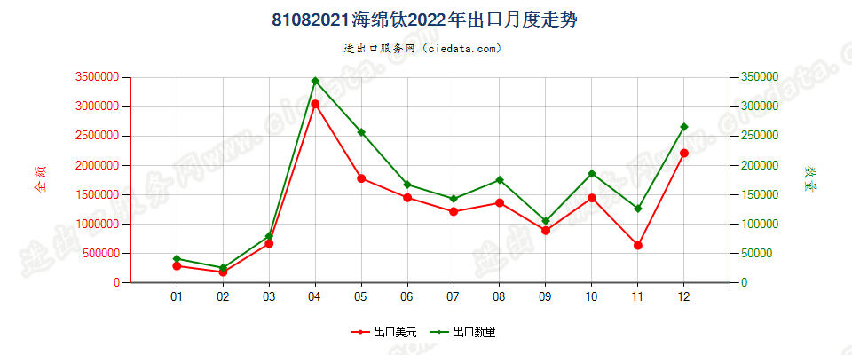 81082021海绵钛出口2022年月度走势图