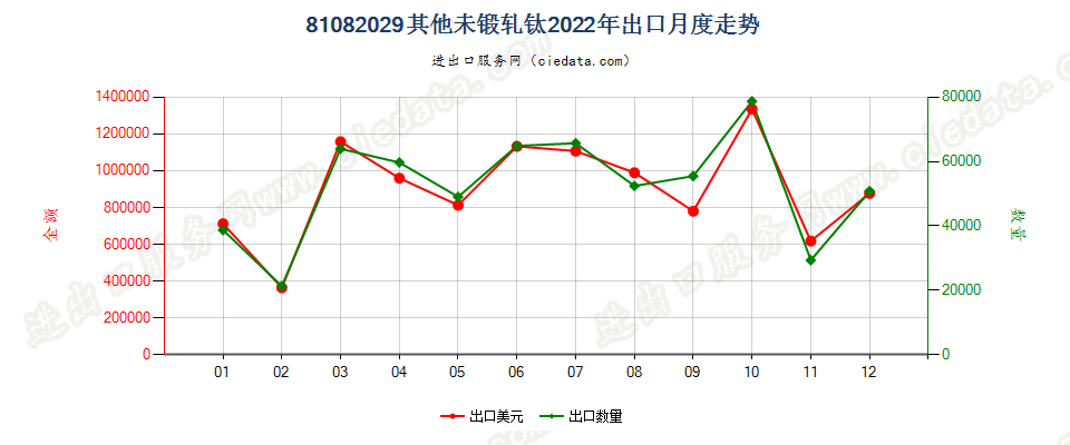 81082029其他未锻轧钛出口2022年月度走势图