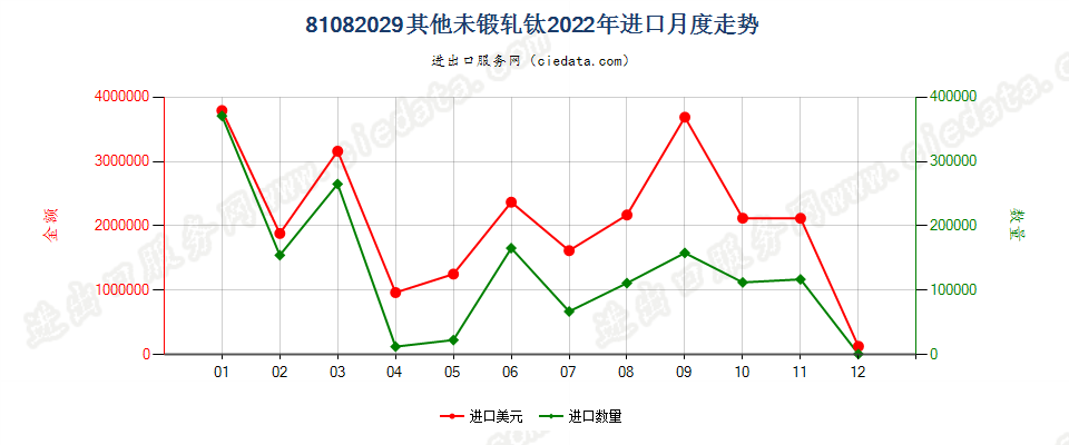 81082029其他未锻轧钛进口2022年月度走势图