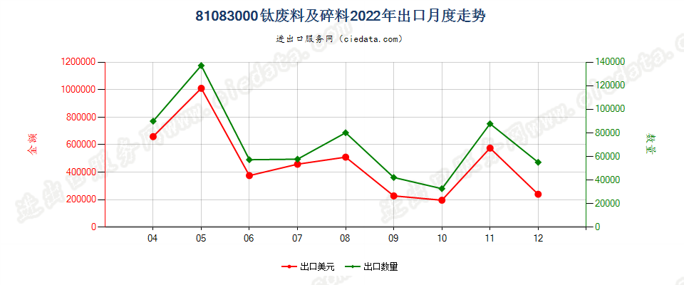 81083000钛废料及碎料出口2022年月度走势图