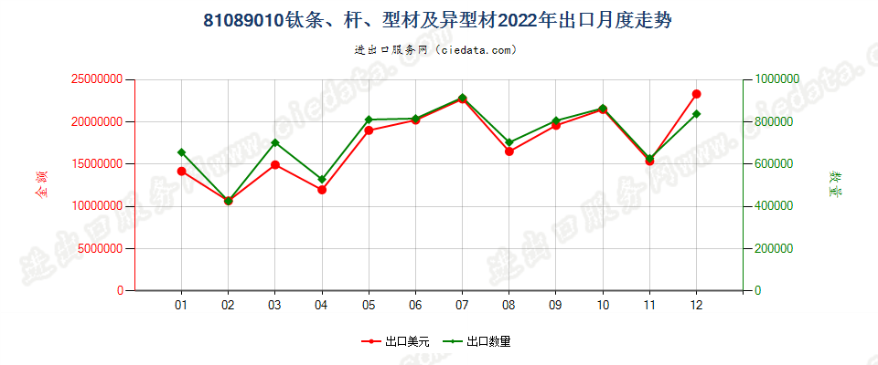 81089010钛条、杆、型材及异型材出口2022年月度走势图