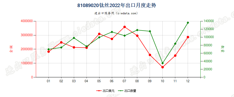 81089020钛丝出口2022年月度走势图