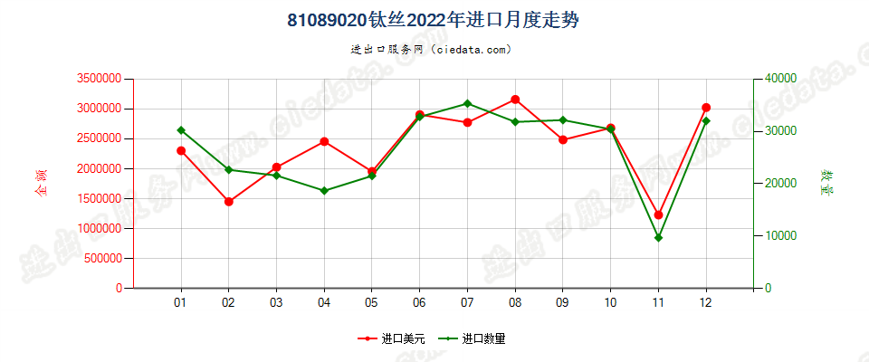 81089020钛丝进口2022年月度走势图