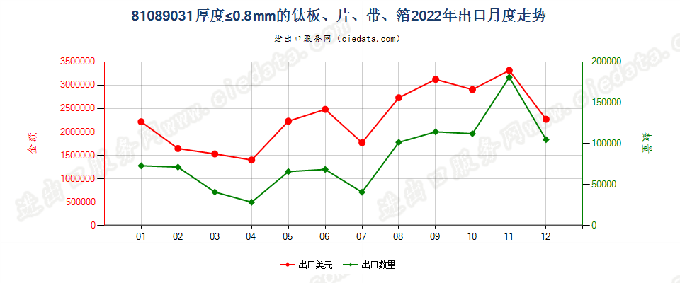 81089031厚度≤0.8mm的钛板、片、带、箔出口2022年月度走势图