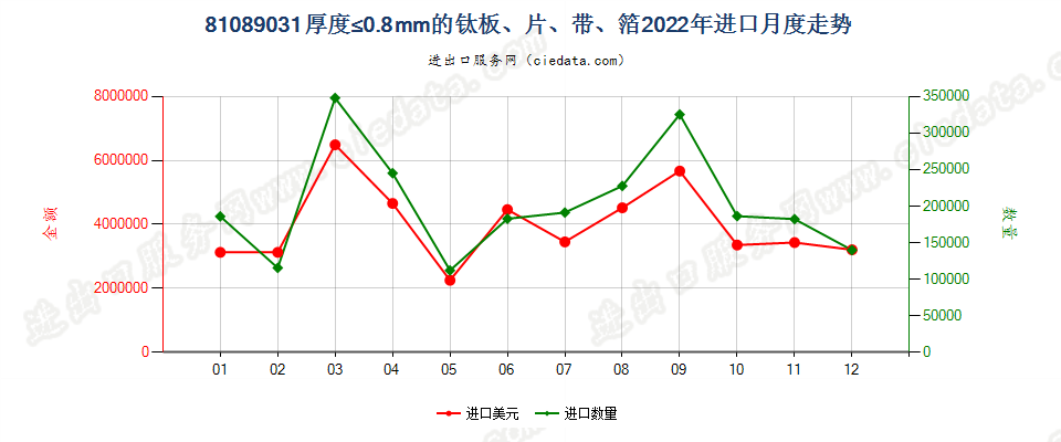 81089031厚度≤0.8mm的钛板、片、带、箔进口2022年月度走势图