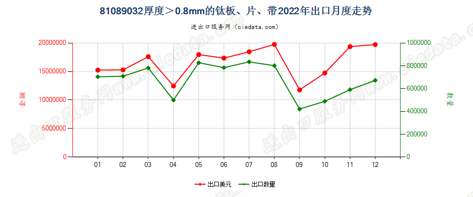 81089032厚度＞0.8mm的钛板、片、带出口2022年月度走势图