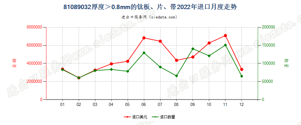 81089032厚度＞0.8mm的钛板、片、带进口2022年月度走势图