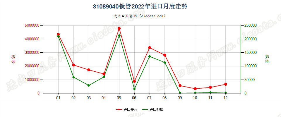 81089040钛管进口2022年月度走势图