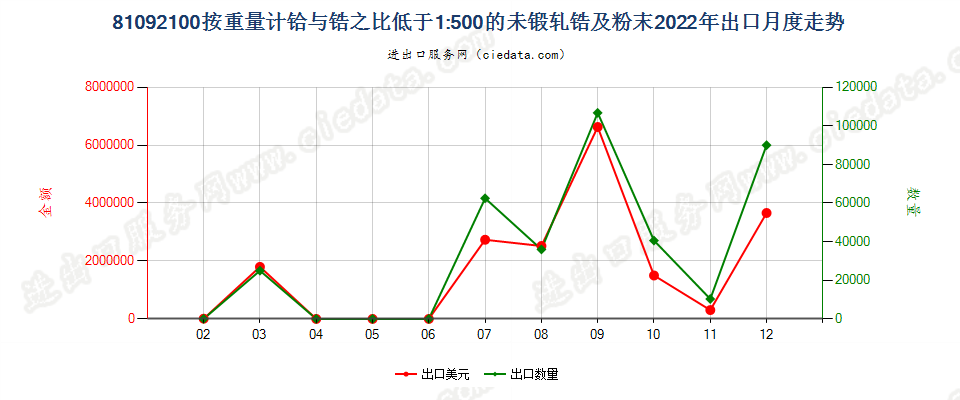 81092100按重量计铪与锆之比低于1:500的未锻轧锆及粉末出口2022年月度走势图