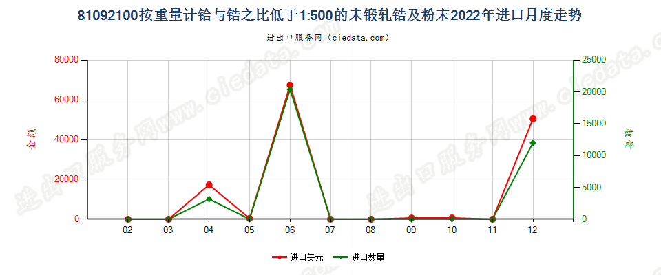 81092100按重量计铪与锆之比低于1:500的未锻轧锆及粉末进口2022年月度走势图