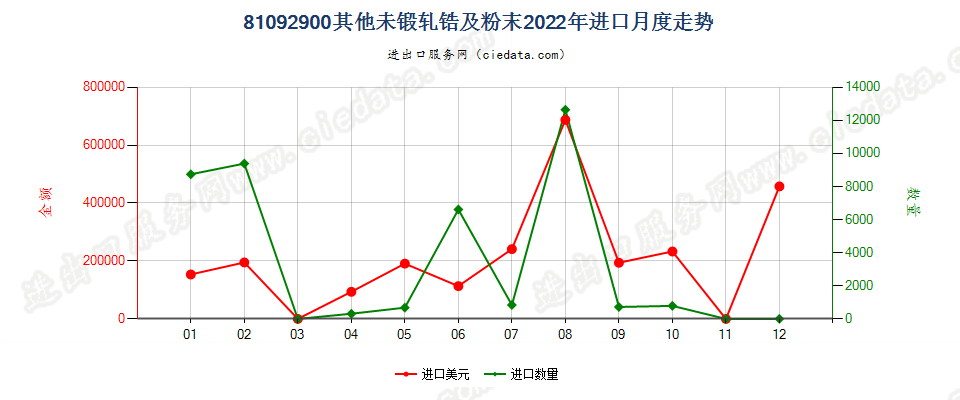 81092900其他未锻轧锆及粉末进口2022年月度走势图