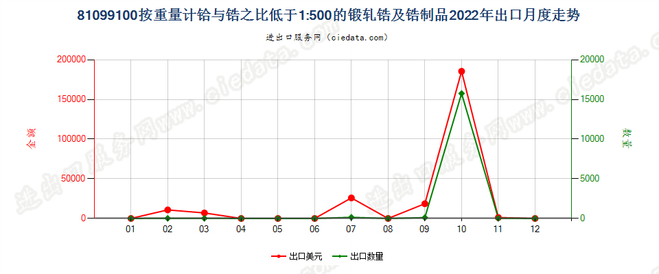 81099100按重量计铪与锆之比低于1:500的锻轧锆及锆制品出口2022年月度走势图