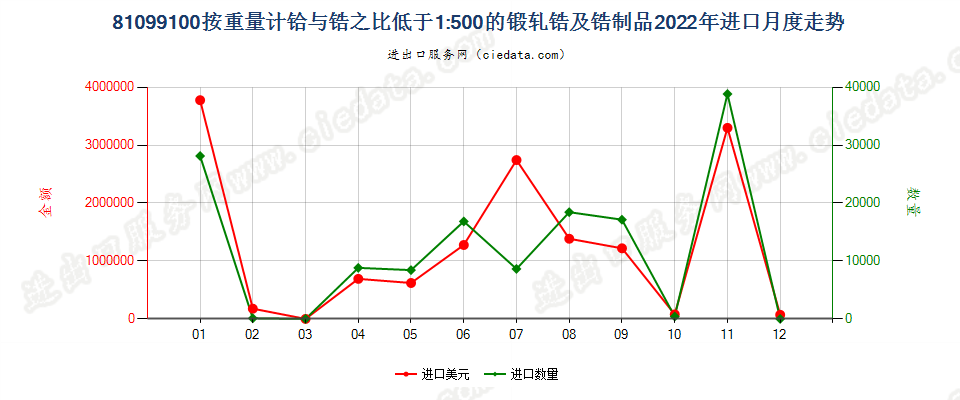 81099100按重量计铪与锆之比低于1:500的锻轧锆及锆制品进口2022年月度走势图