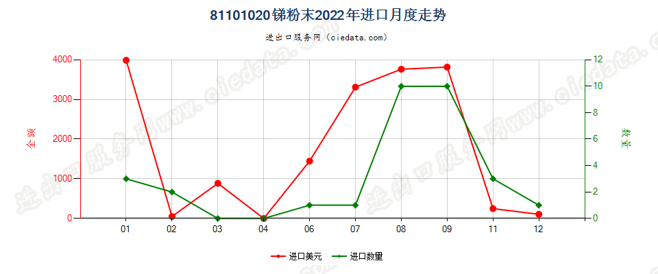 81101020锑粉末进口2022年月度走势图