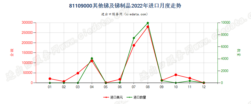 81109000其他锑及锑制品进口2022年月度走势图