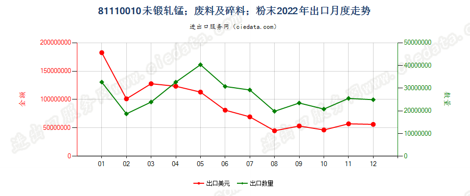 81110010未锻轧锰；废料及碎料；粉末出口2022年月度走势图