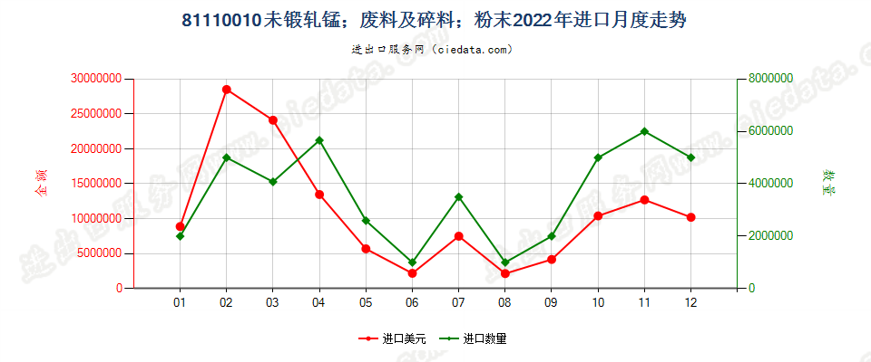 81110010未锻轧锰；废料及碎料；粉末进口2022年月度走势图