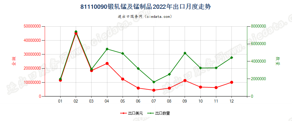 81110090锻轧锰及锰制品出口2022年月度走势图