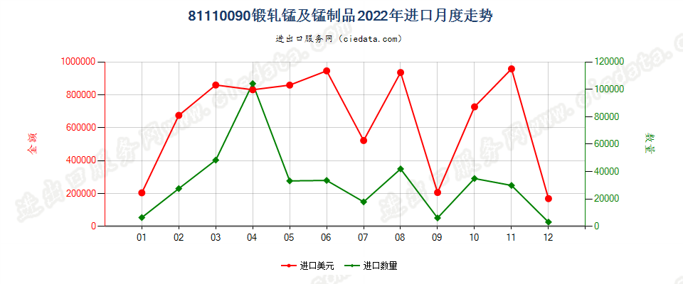 81110090锻轧锰及锰制品进口2022年月度走势图