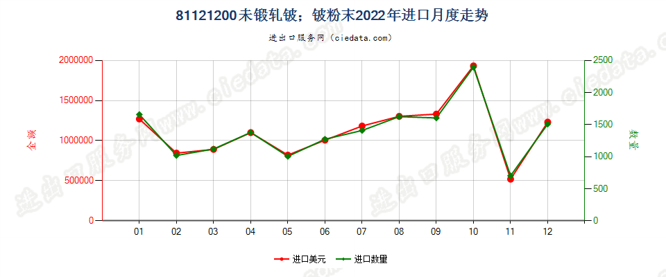 81121200未锻轧铍；铍粉末进口2022年月度走势图