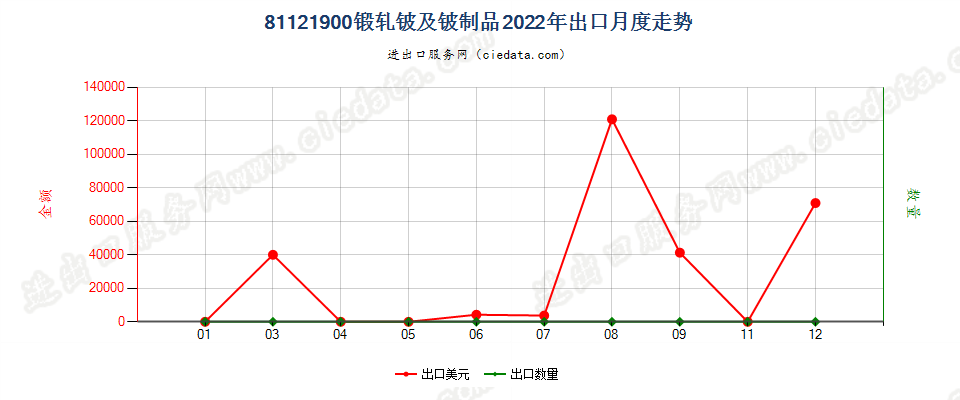 81121900锻轧铍及铍制品出口2022年月度走势图