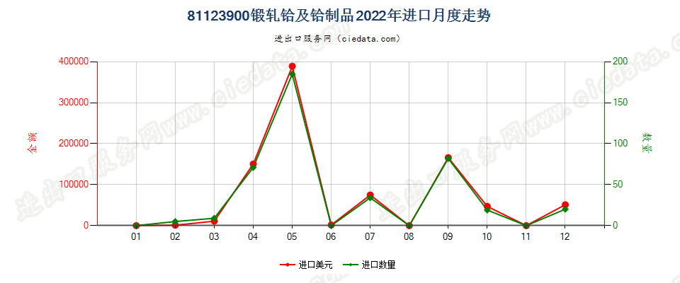 81123900锻轧铪及铪制品进口2022年月度走势图