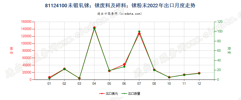 81124100未锻轧铼；铼废料及碎料；铼粉末出口2022年月度走势图