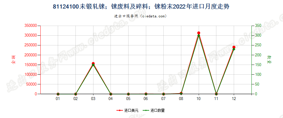 81124100未锻轧铼；铼废料及碎料；铼粉末进口2022年月度走势图