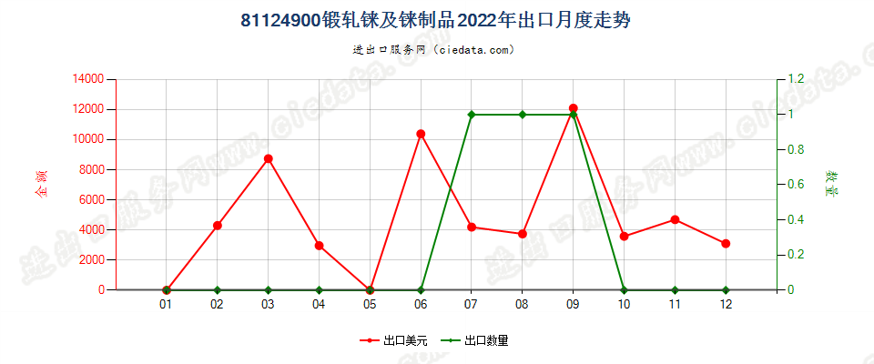 81124900锻轧铼及铼制品出口2022年月度走势图