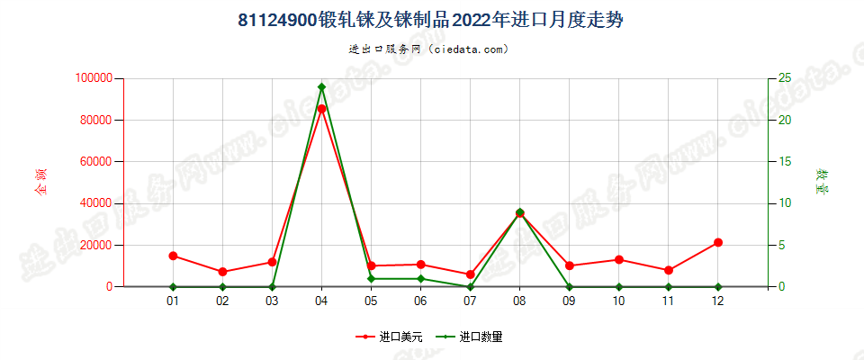 81124900锻轧铼及铼制品进口2022年月度走势图