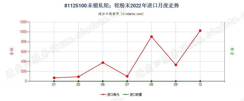 81125100未锻轧铊；铊粉末进口2022年月度走势图