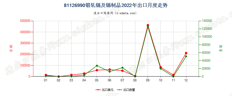 81126990锻轧镉及镉制品出口2022年月度走势图