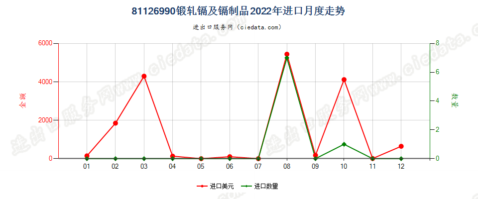 81126990锻轧镉及镉制品进口2022年月度走势图