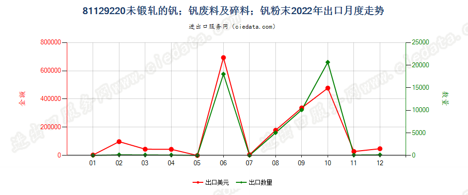 81129220未锻轧的钒；钒废料及碎料；钒粉末出口2022年月度走势图