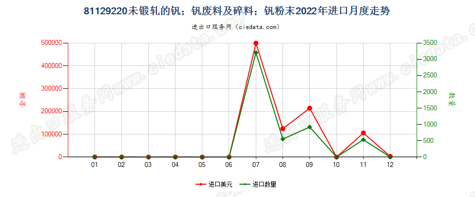 81129220未锻轧的钒；钒废料及碎料；钒粉末进口2022年月度走势图