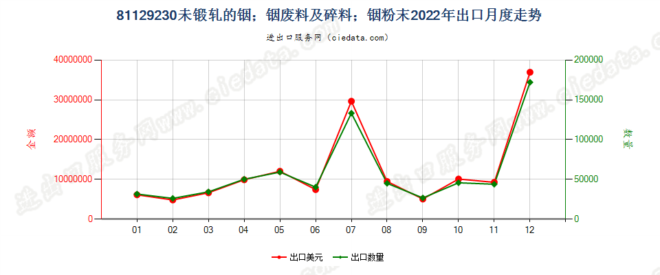 81129230未锻轧的铟；铟废料及碎料；铟粉末出口2022年月度走势图