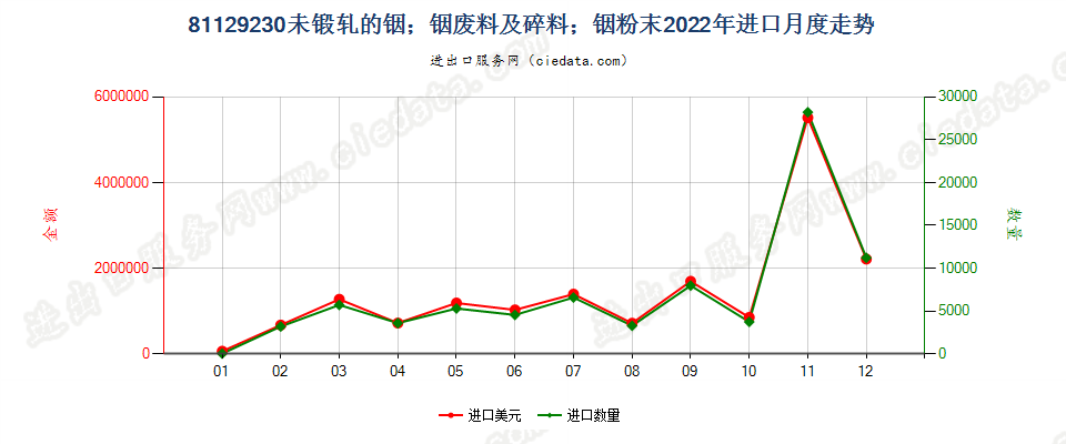 81129230未锻轧的铟；铟废料及碎料；铟粉末进口2022年月度走势图