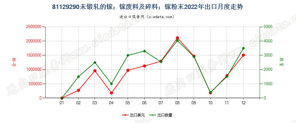 81129290未锻轧的镓；镓废料及碎料；镓粉末出口2022年月度走势图