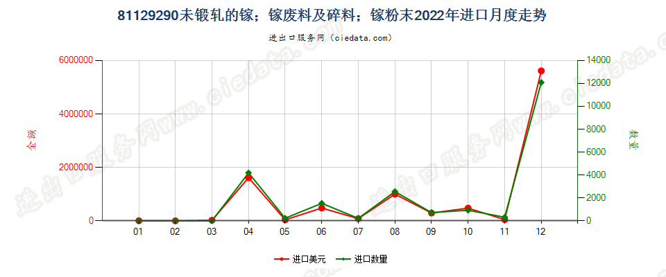 81129290未锻轧的镓；镓废料及碎料；镓粉末进口2022年月度走势图