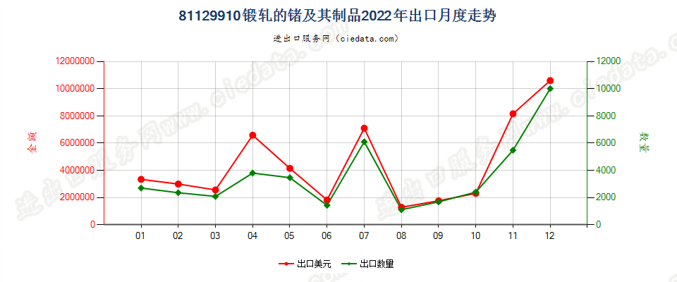 81129910锻轧的锗及其制品出口2022年月度走势图