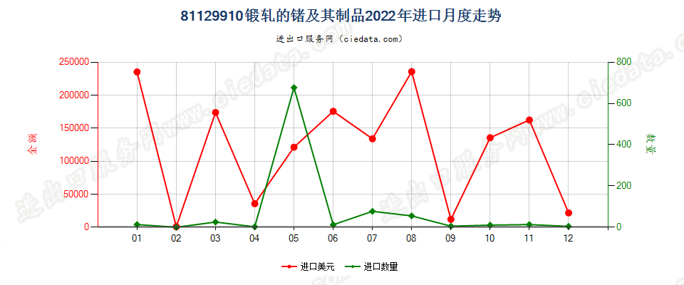 81129910锻轧的锗及其制品进口2022年月度走势图