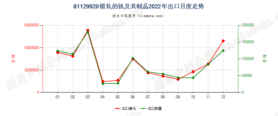 81129920锻轧的钒及其制品出口2022年月度走势图