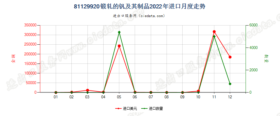 81129920锻轧的钒及其制品进口2022年月度走势图