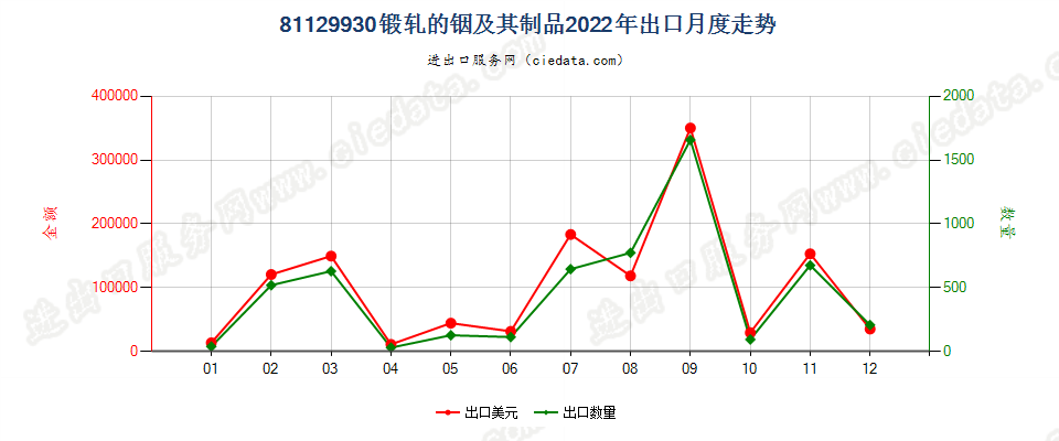 81129930锻轧的铟及其制品出口2022年月度走势图