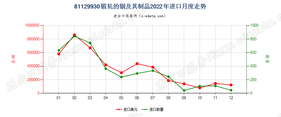 81129930锻轧的铟及其制品进口2022年月度走势图