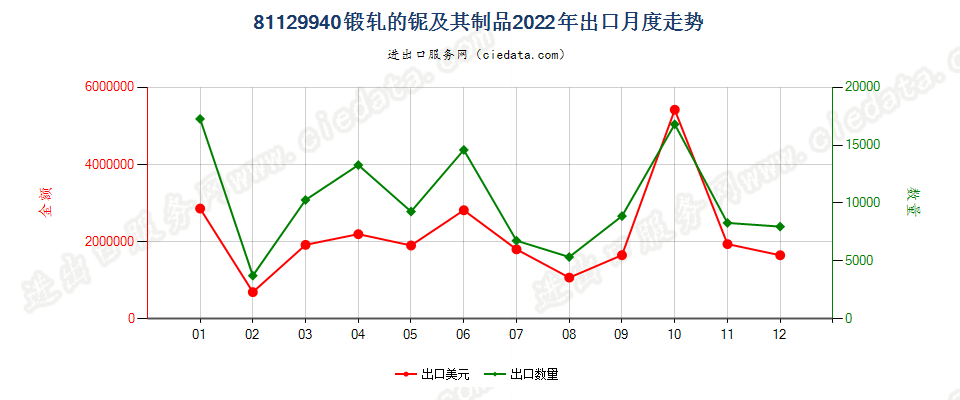 81129940锻轧的铌及其制品出口2022年月度走势图