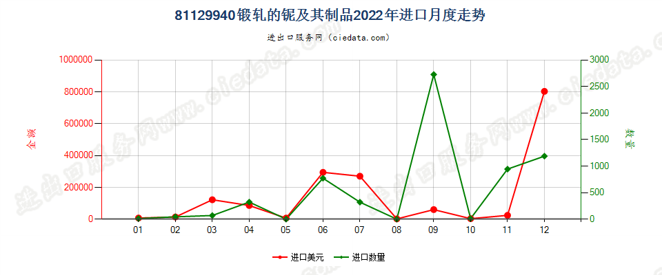 81129940锻轧的铌及其制品进口2022年月度走势图